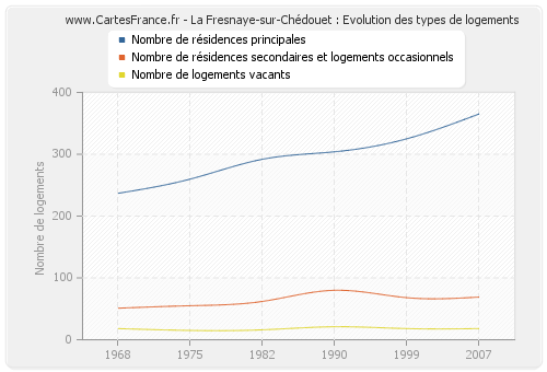 La Fresnaye-sur-Chédouet : Evolution des types de logements